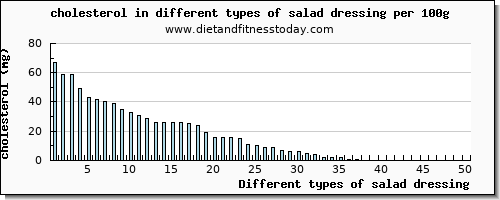 salad dressing cholesterol per 100g